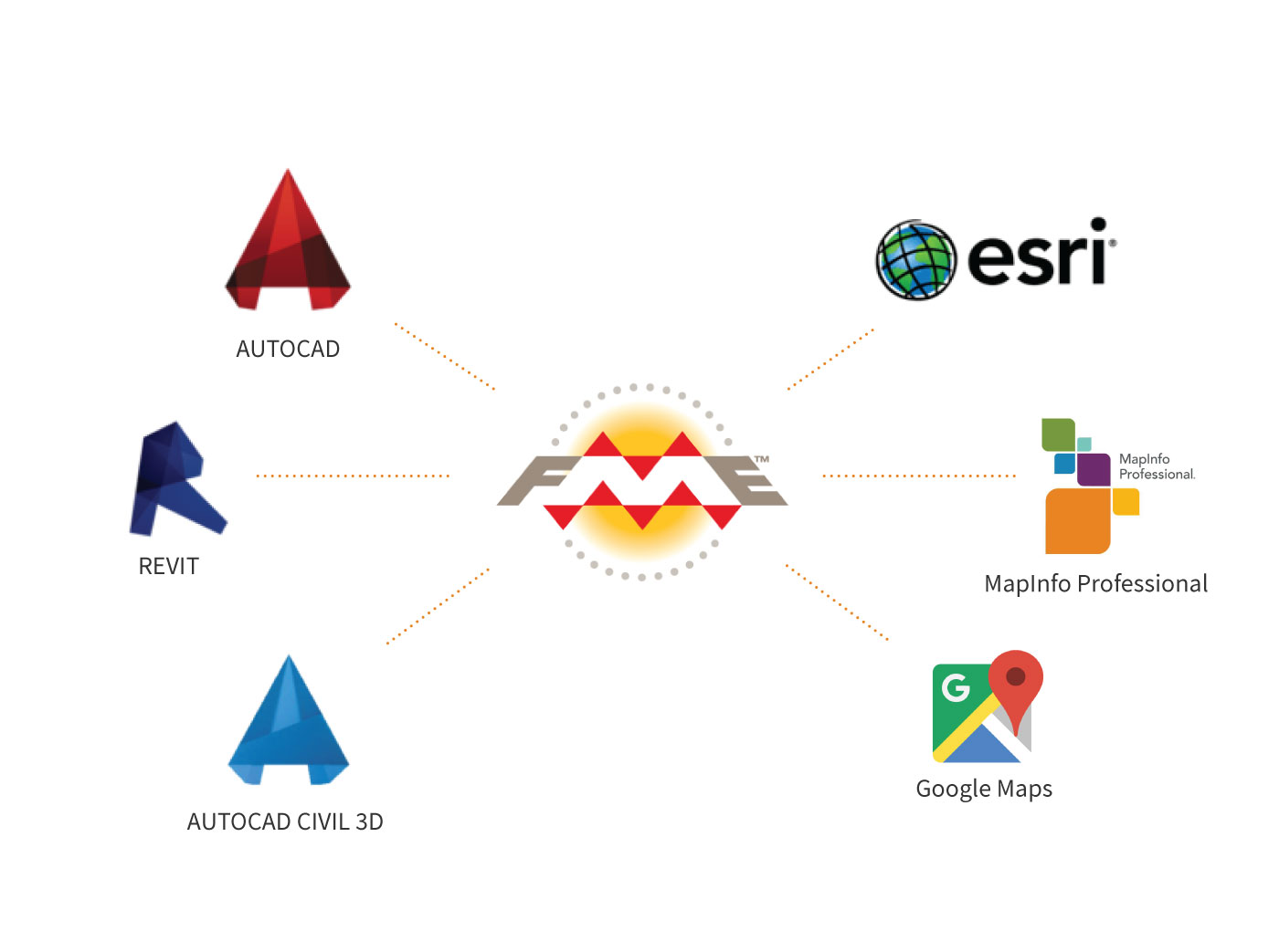 FME integration for Autodesk