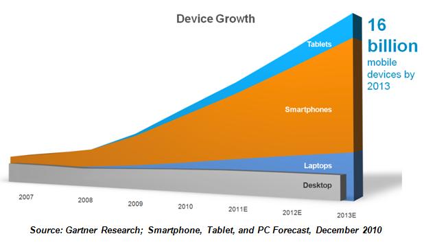 Device Growth Graph from Gartner Research