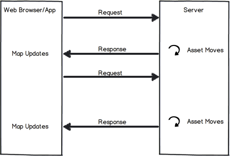 Polling Diagram