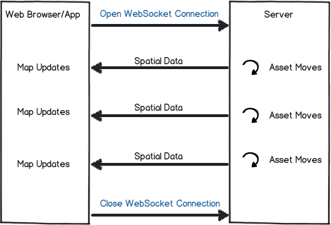 Web Sockets Diagram