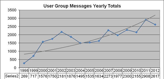 Graph of FME User Group Activity