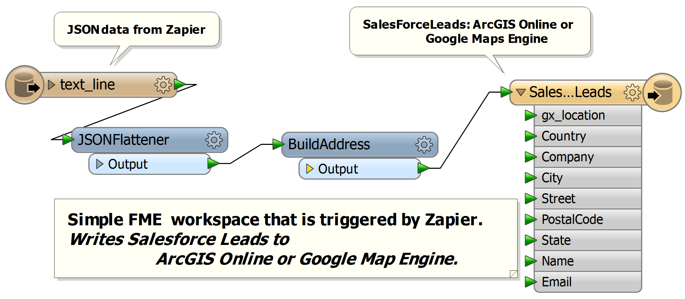 FME workspace - Salesforce to Google Maps Engine or ArcGIS Online