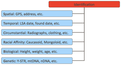 identfactors