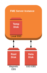 Instance Disk setup