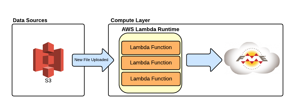 Lambda overview - New Page