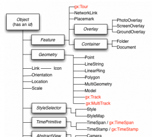 KML reference diagram. I want to convert a Shapefile to KML, not crack Enigma!