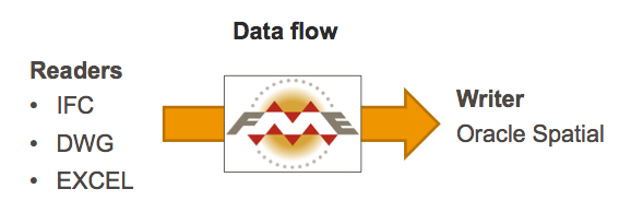 dataflow