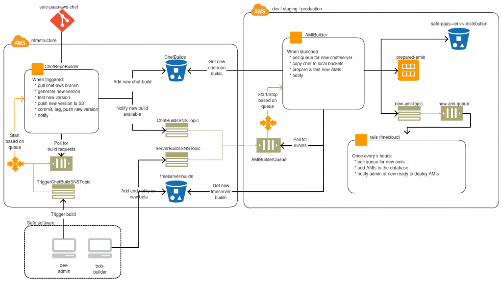 Diagram showing the automated build process we use to create FME Cloud instances
