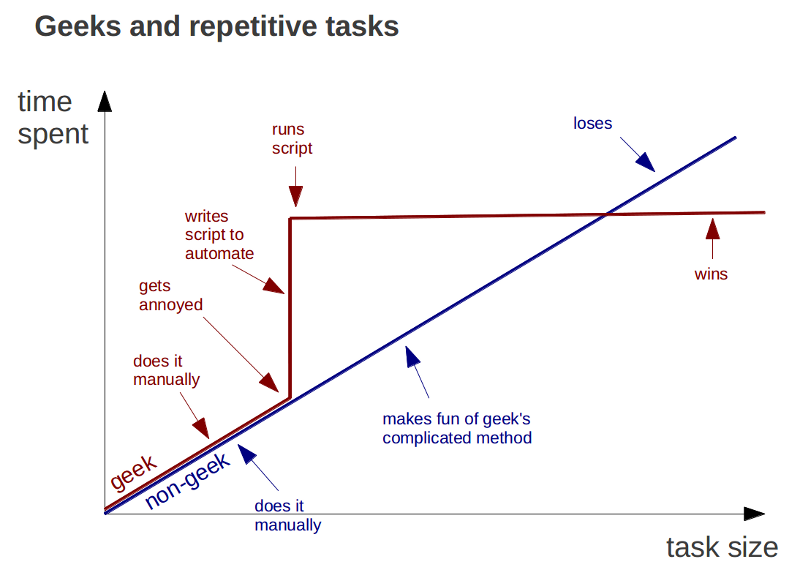 Chart: Geeks and Repetitive Tasks