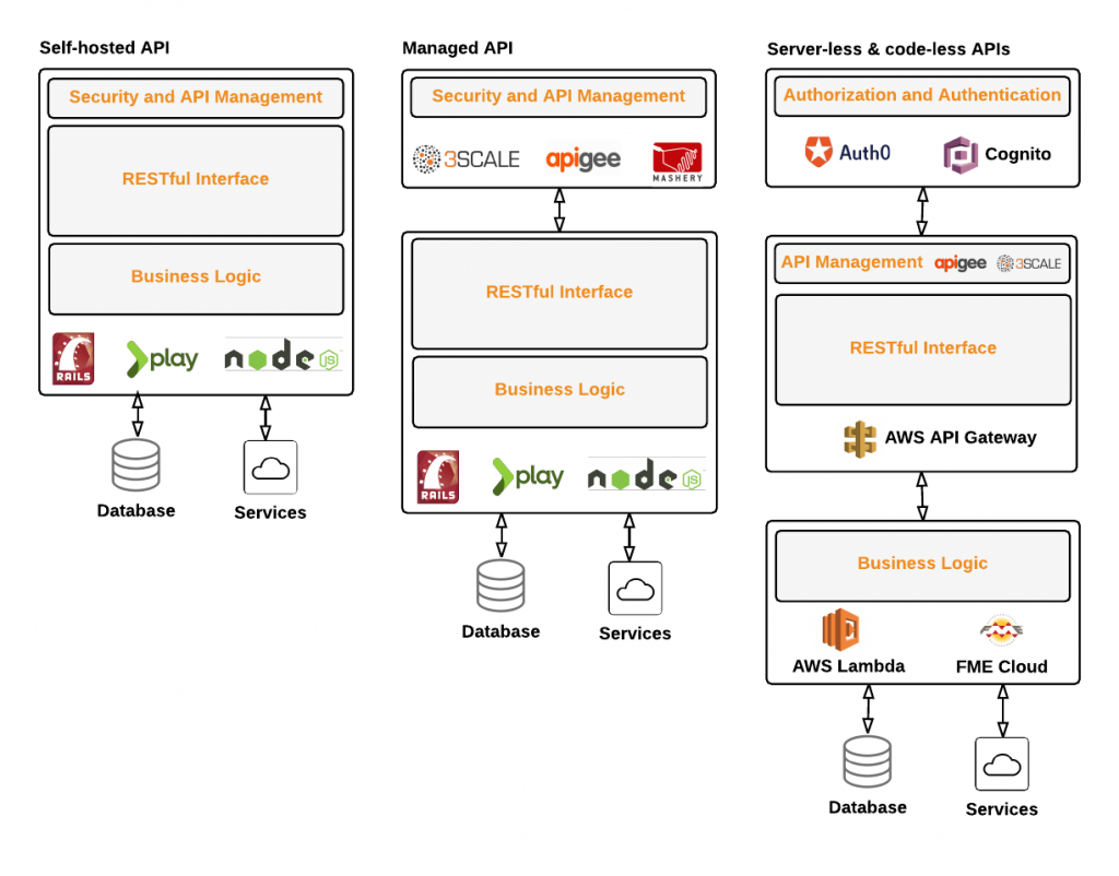 Evolution of the API, from a fully managed coded web stack to a server-less, code-less solution