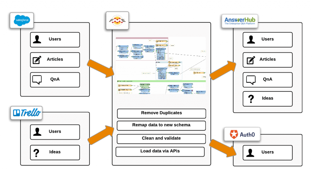 FME User Community Migration