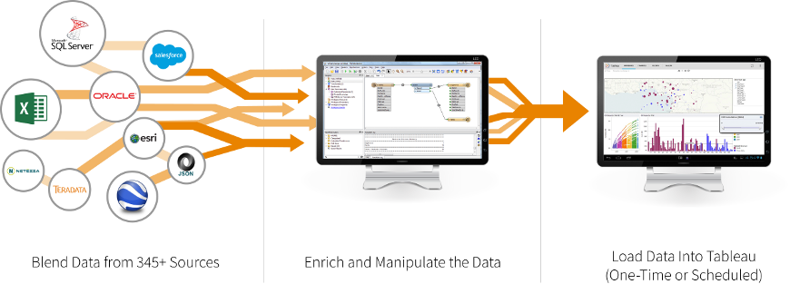 Tableau FME Diagram