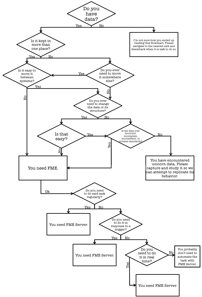 FME Flowchart