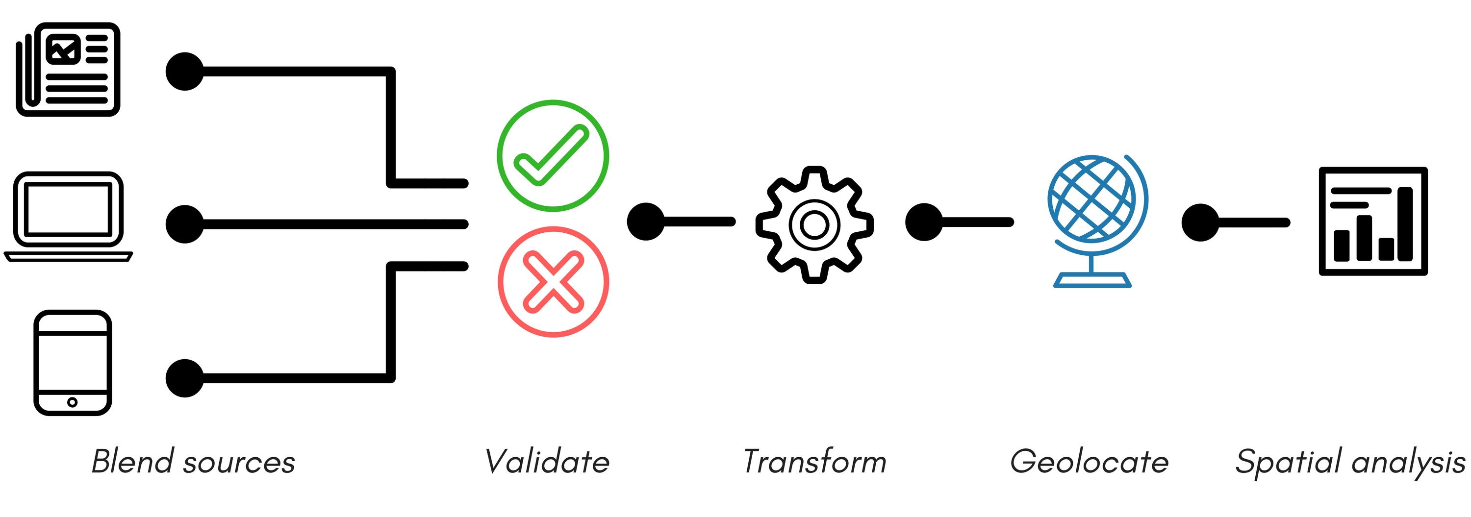 Blend sources Validate Transform Enrich Spatial analysis