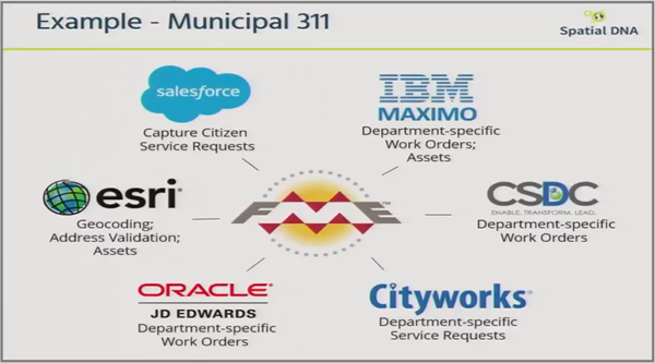 Best Practice FME at the Centre of an Architecture Model