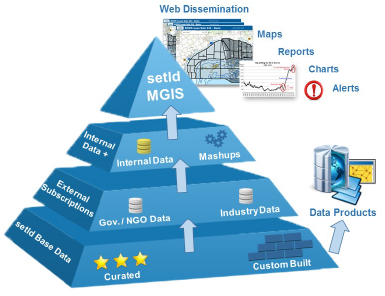 setld, FME and the 4 Vs of Big Data: Building Business Intelligence  “Products”