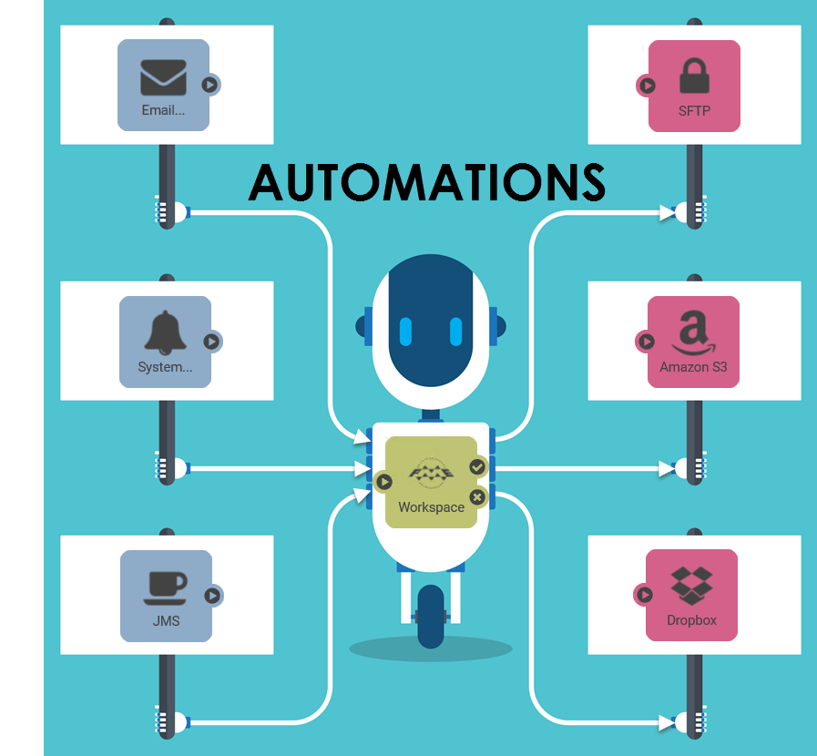 The Next Generation: Enterprise-Level Automations in FME Server 2019 ...