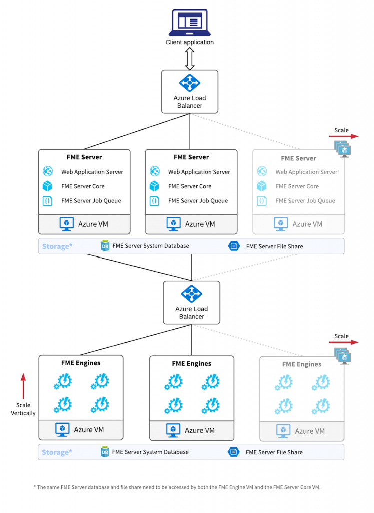 FME Server and N-Tier Architecture