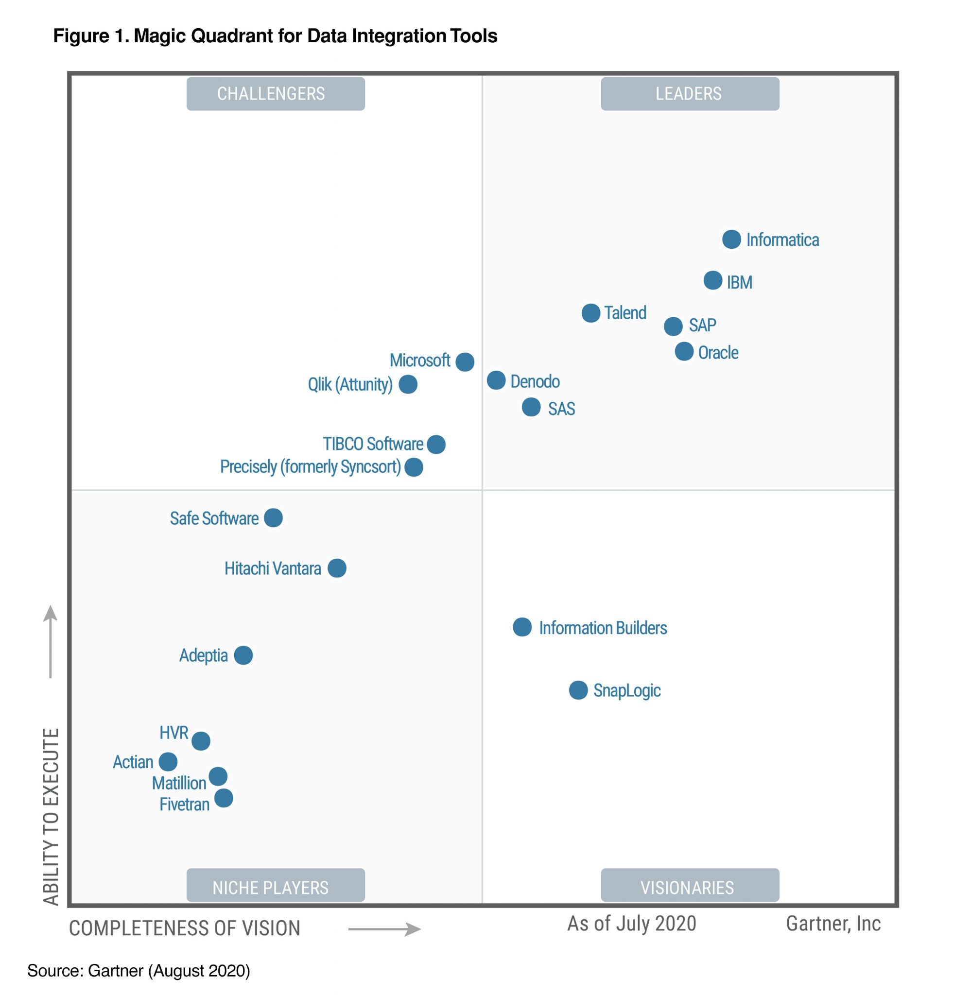 Our Thoughts on the 2020 Gartner Magic Quadrant for Data Integrations ...