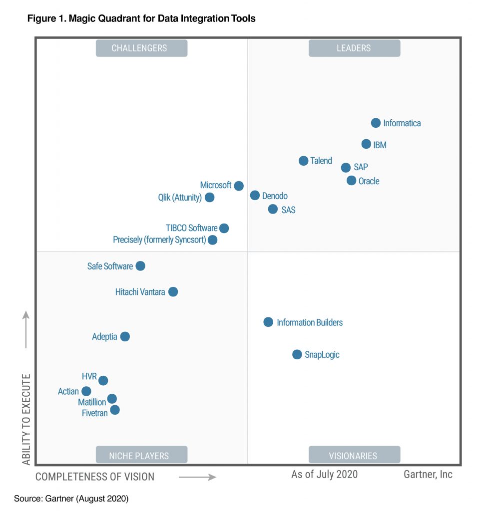 Our Thoughts on the 2020 Gartner Magic Quadrant for Data ...