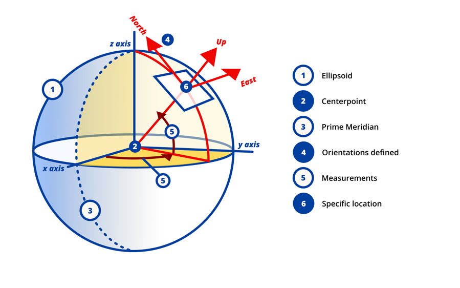 Coordinate Systems 101: The Basics  Safe Software