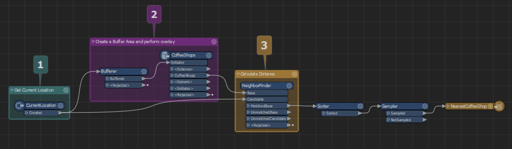 This FME workspace shows how your location can be used as a data point along with coffee shop data to determine which shop is best suited for you. This is how you can conduct spatial analysis with FME.