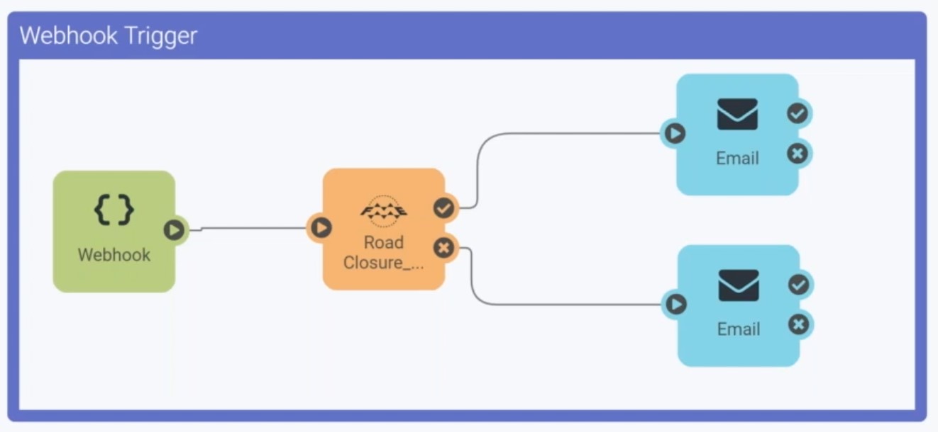 This Automation, created in FME Server, uses a webhook to trigger a change detection workflow that is powered by change data capture