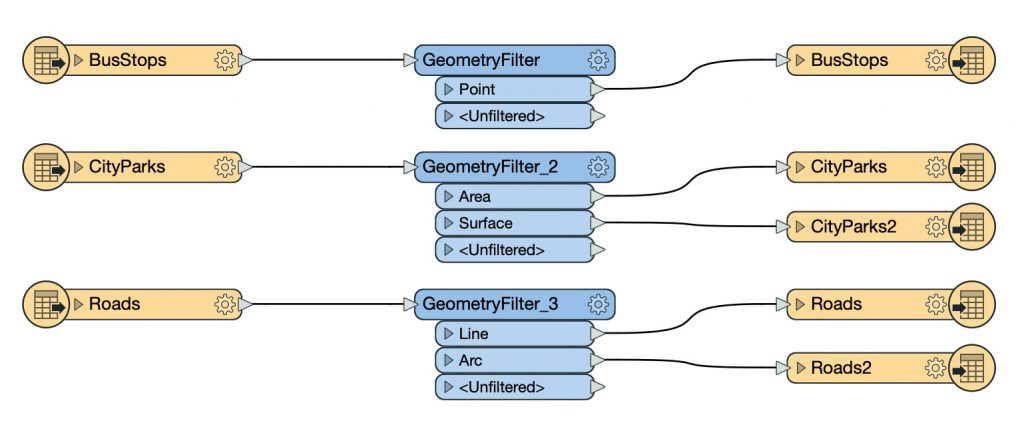 FME workspace showing what happens when you use transformers and not a dynamic workflow