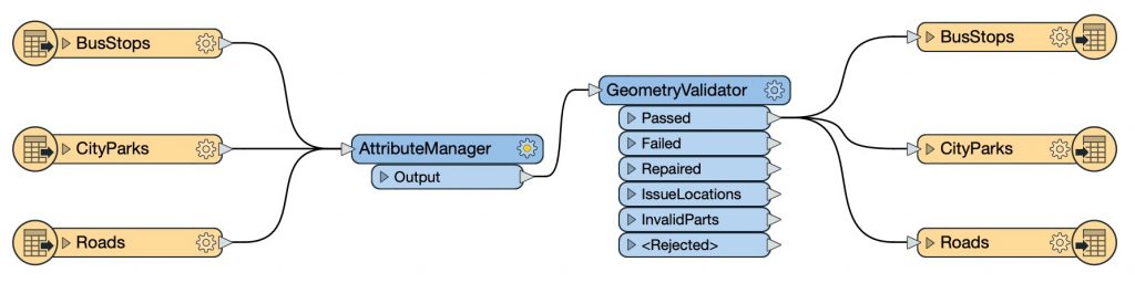 FME workspace showing what happens when feature types are processed normally, not with not a dynamic workflow