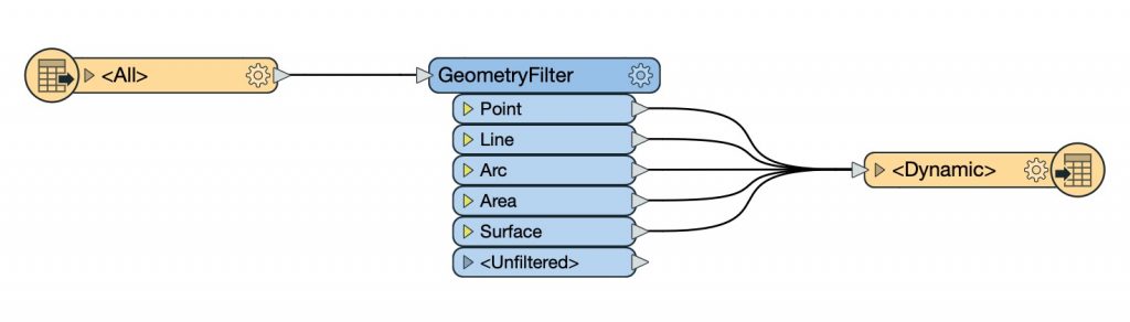 FME workspace showing what happens when you use duplicated transformers in a dynamic workflow