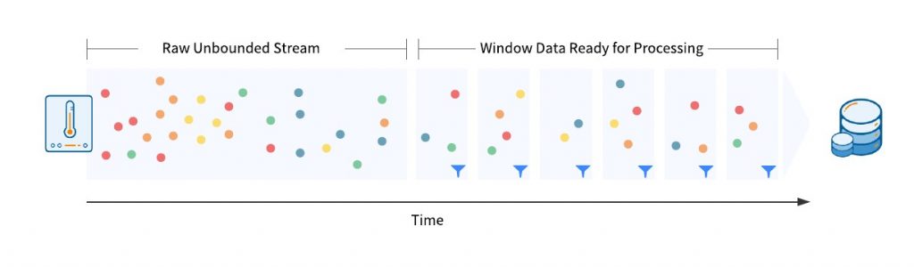 the timeline of breaking up unboundad data, one of two data streams for stream processing, to window data ready for processing