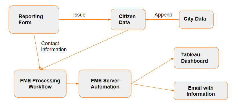 Online Citizen Reporting Tools