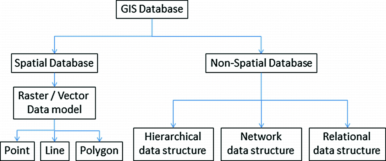 non-spatial data structure