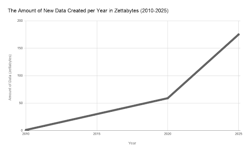 graph of data explosion forecast for data & enterprise integration trends