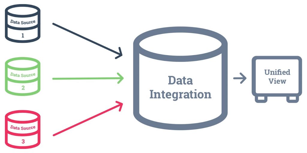 shows how data integration works to leverage data for business