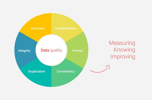 how to measure data quality