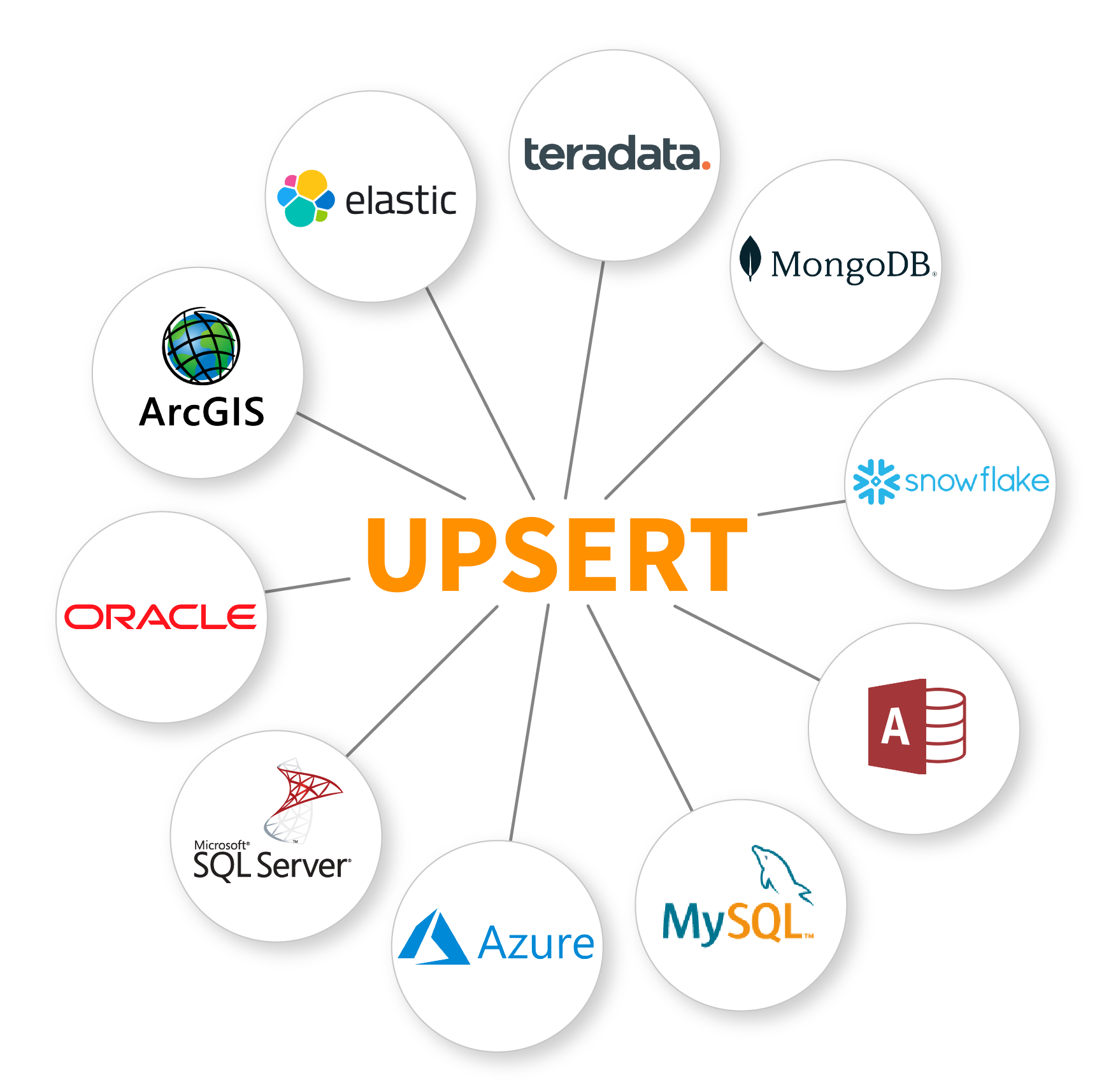 Diagram with the word 'UPSERT' at its center and different databases connected via radial spokes.
