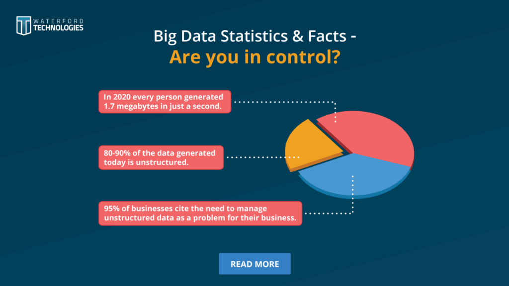 Pie chart showcasing Big Data Statistics & Facts 