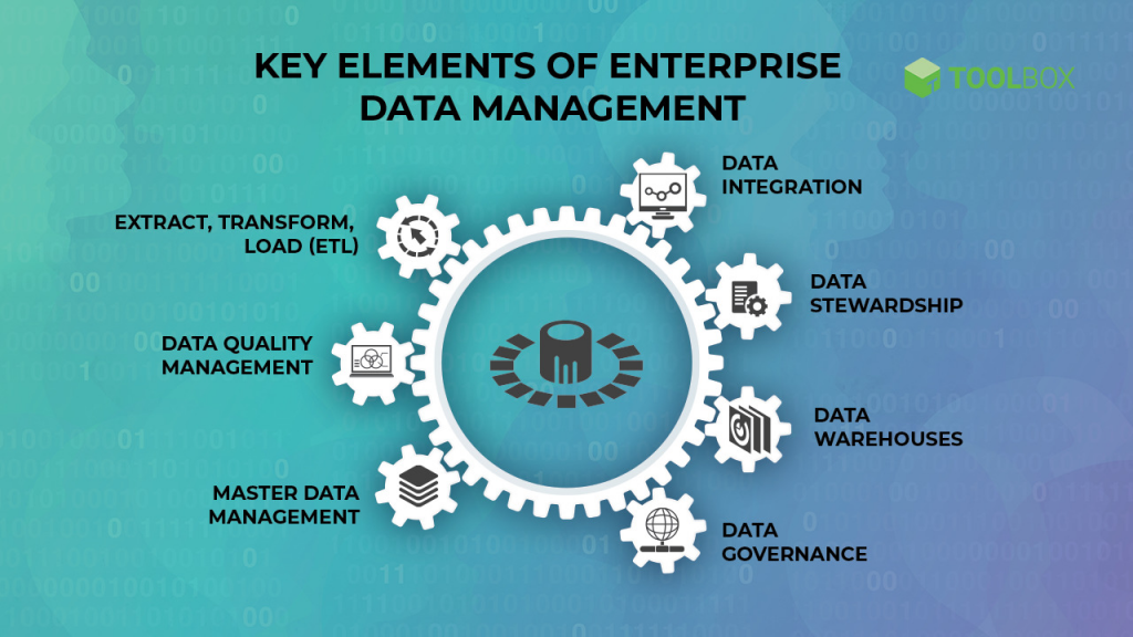 Diagram showcasing the key elements of Enterprise Data Management. Elements include: data integration, data stewardship, data warehouses, data governance, master data management, data quality management, Extract Transform Load (ETL). 