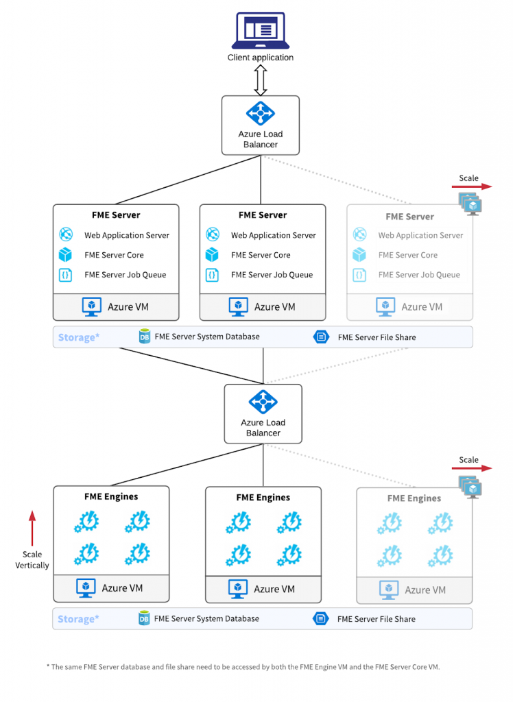 Distributed Windows Deployment of FME Server on Azure Marketplace