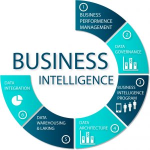 Diagram outlining the importance of business intelligence to leverage business performance. 