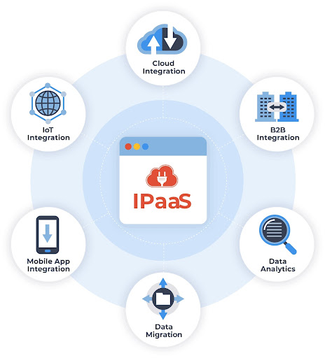 shows different types of data integration to leverage business performance