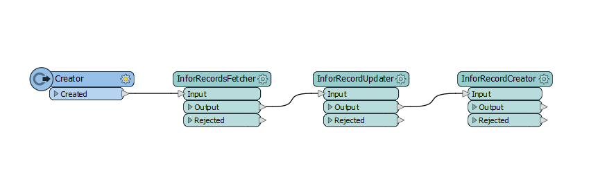 workflow of infor creator fme hub transformer