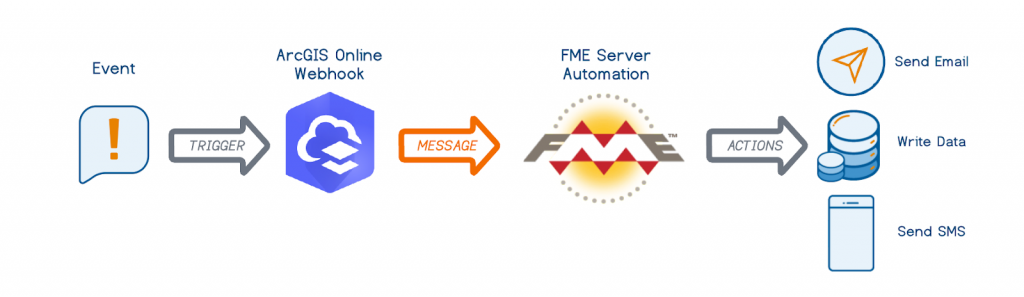 Diagram of how arcgis online webhooks work