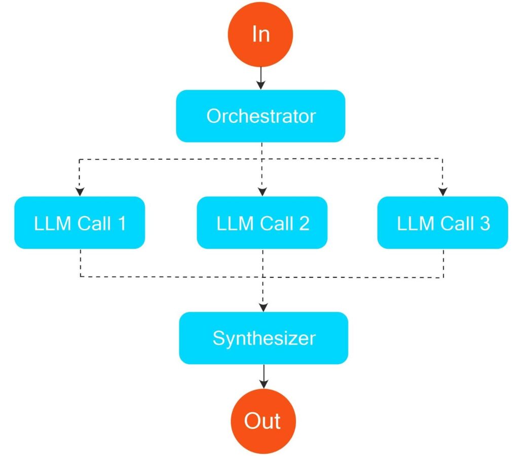 The orchestrator-workers workflow