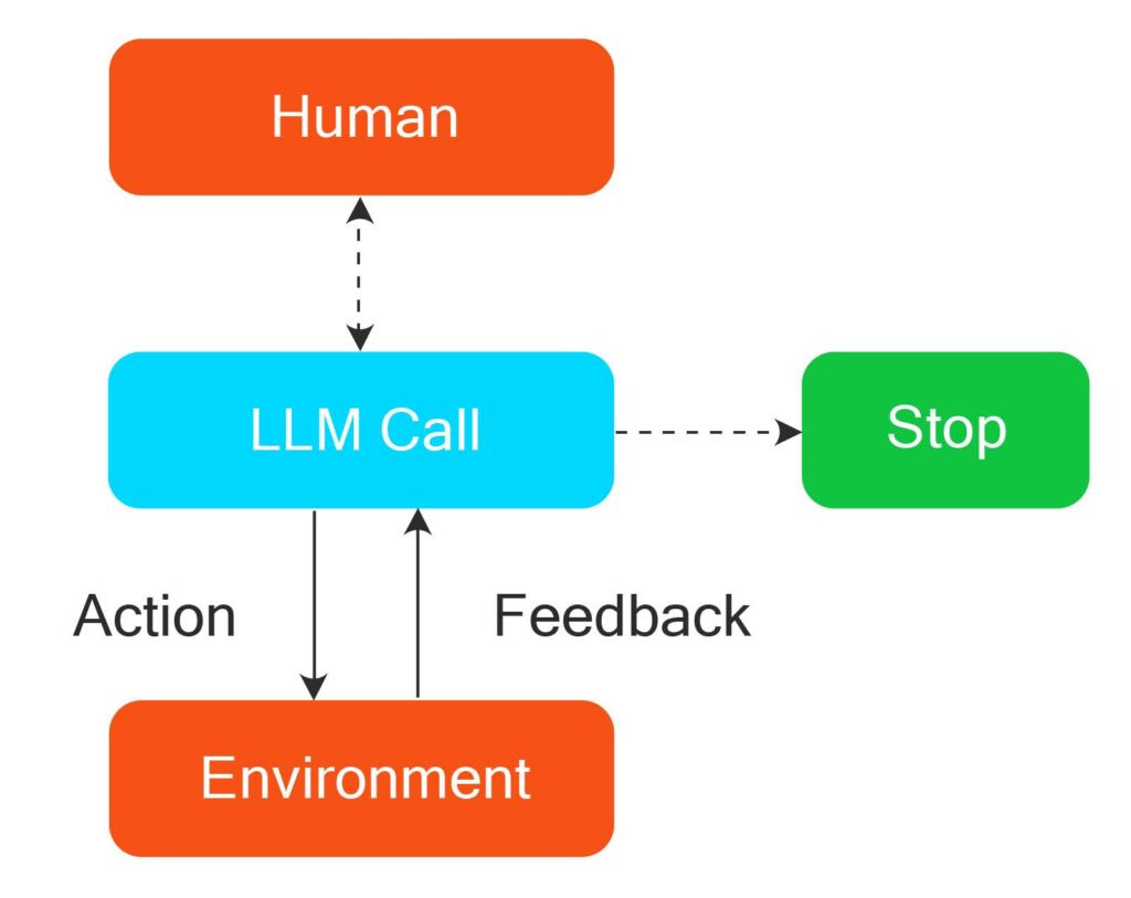 The AI agent architecture