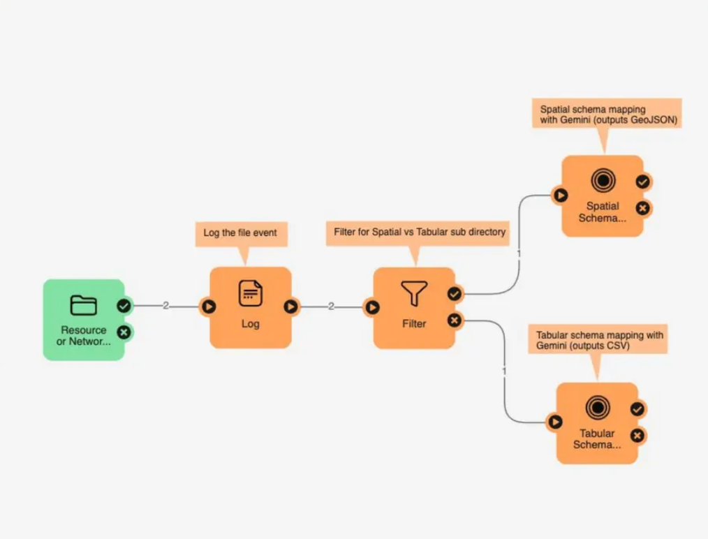 Dynamic schema transformation using FME