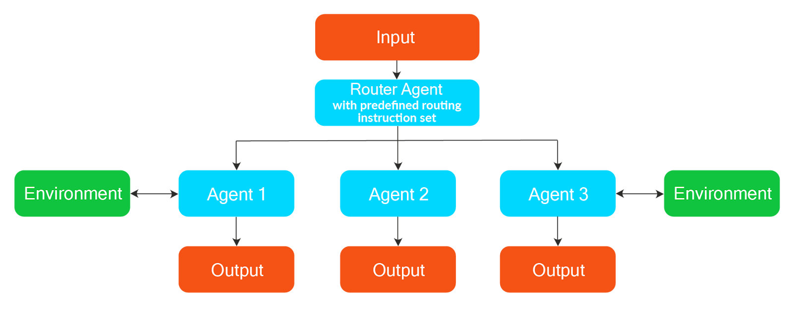 Routing and handoff workflows