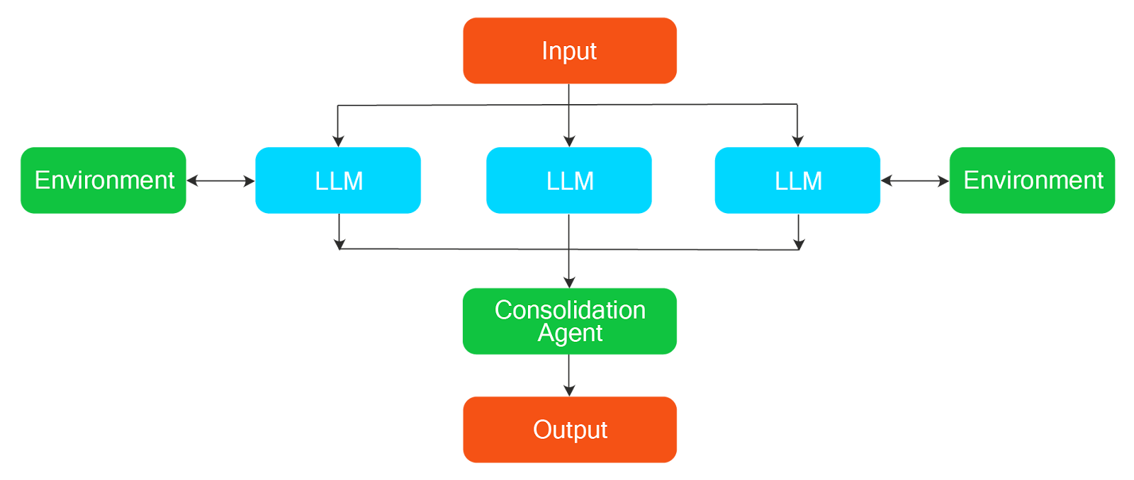Parallelization workflows