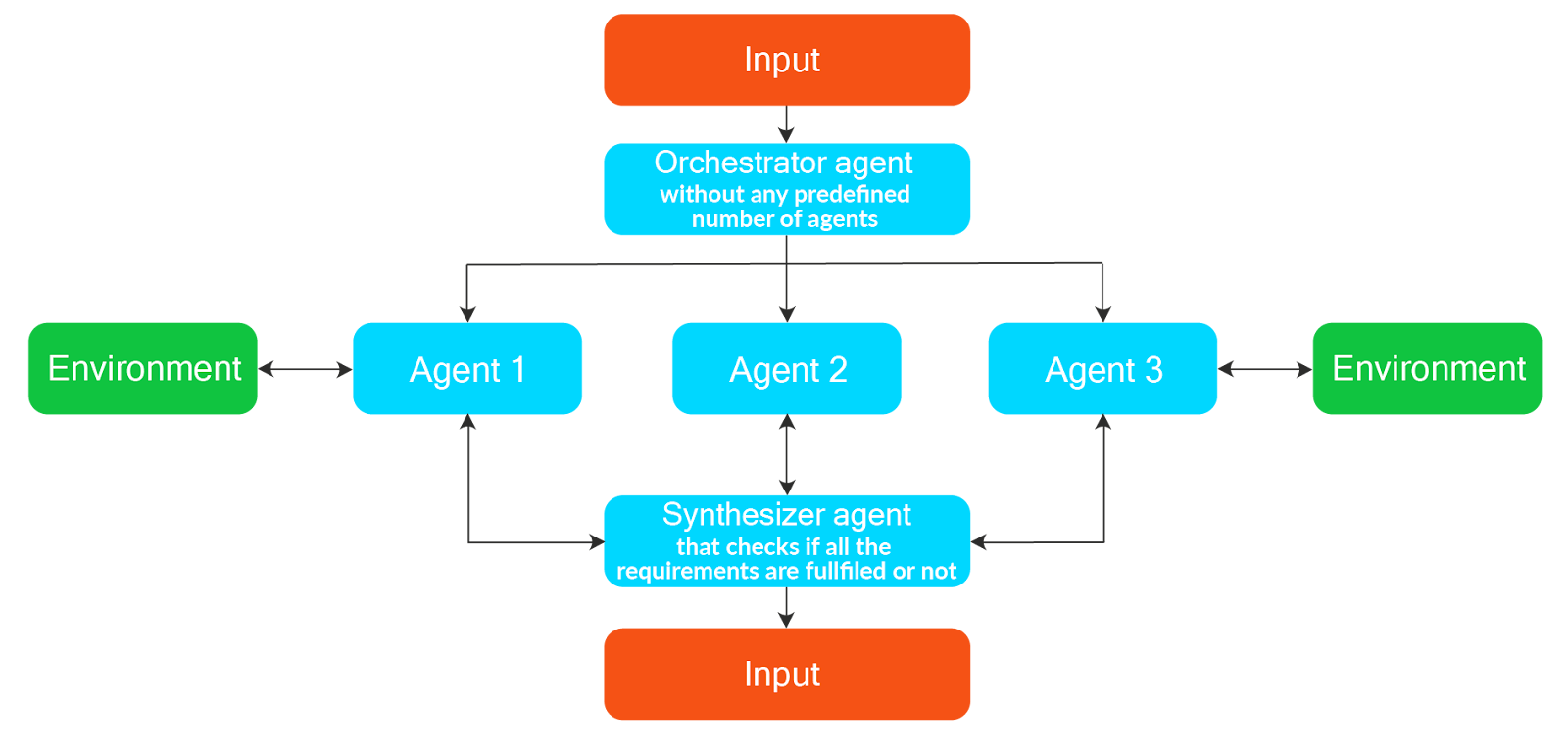 Orchestrator-worker workflow